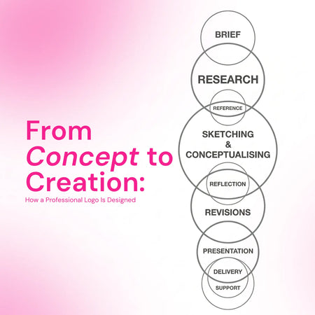 From Concept to Creation: How a Professional Logo Is Designed
