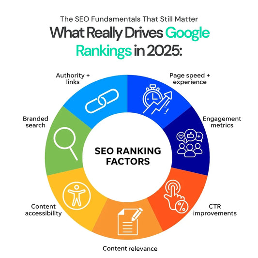 What Really Drives Google Rankings in 2025: The SEO Fundamentals That Still Matter