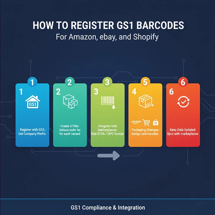 How to Register GS1 Barcodes for Amazon, eBay, and Shopify