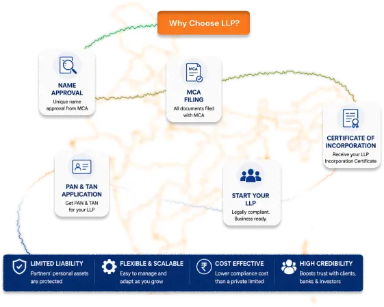Register Your LLP in India with MCA Filing, Name Approval & Certificate of Incorporation